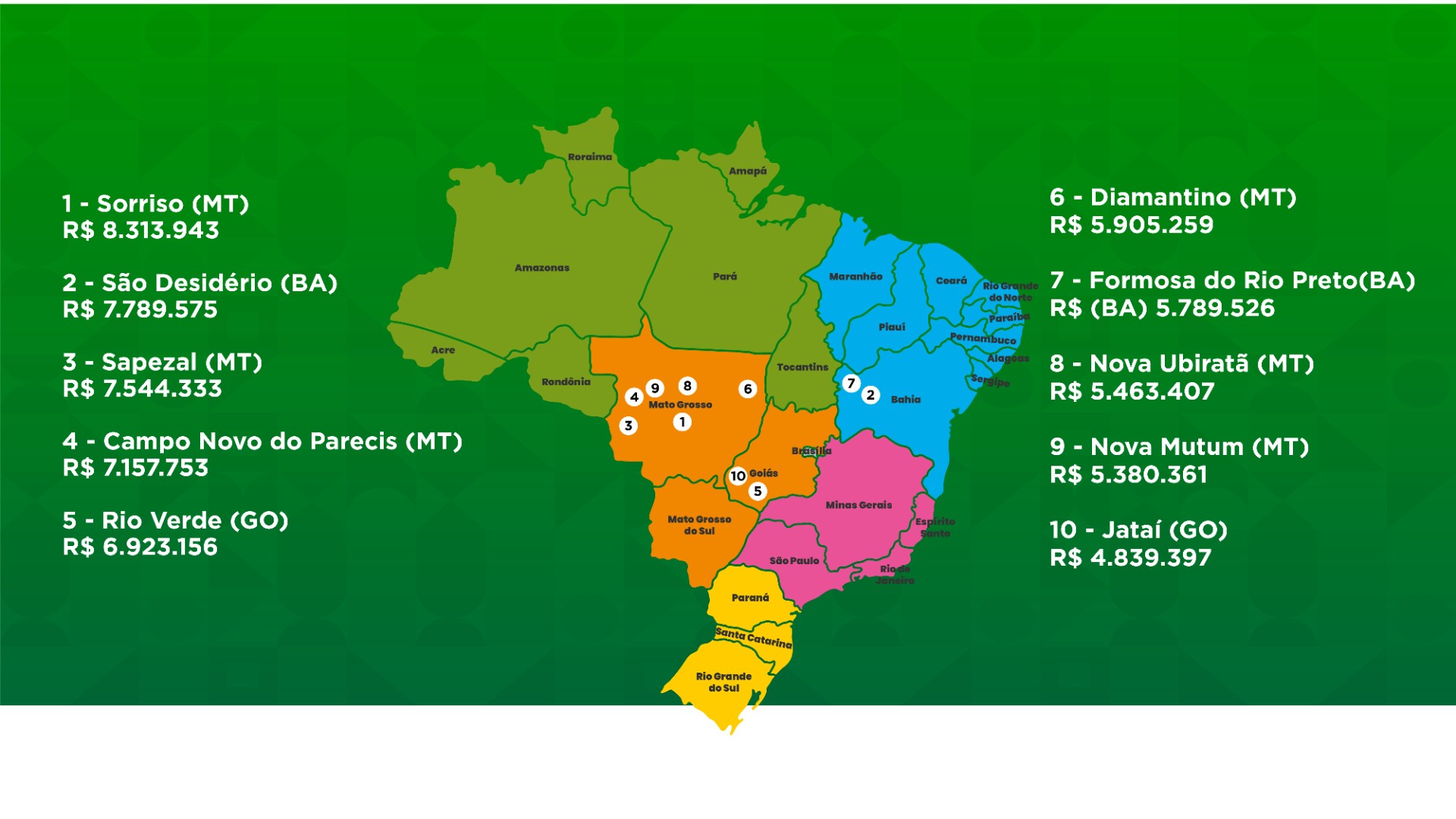 Campo Novo do Parecis entre os municípios mais ricos do agronegócio brasileiro em 2023